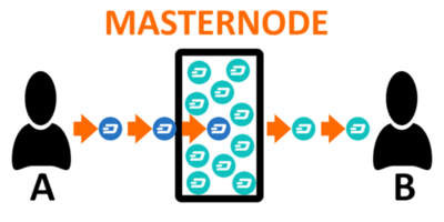 Crypto passive incomes running a masternode